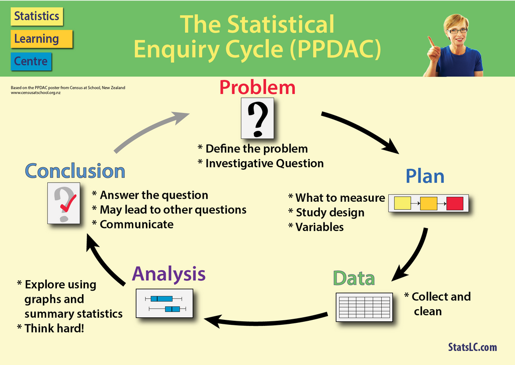 Poster PPDAC: The Statistical Enquiry Cycle (PDF)