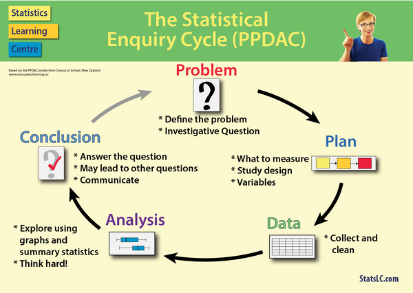 Poster PPDAC: The Statistical Enquiry Cycle (PDF) – Dr Nic's Maths and ...